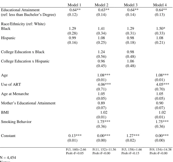 Table 6. Logistic Regression (Odds Ratios) of Infertility Status †♦ : U.S. Women, Aged 22-44, 2011-17 