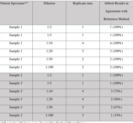 Table 1: Initial verification of Abbott ID Now. Positive Agreement* when testing two 