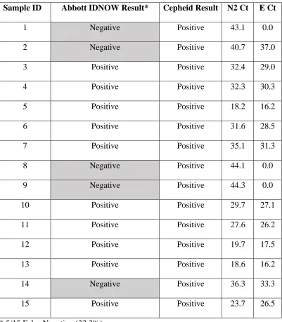 Table 2. Results of sequential nasopharyngeal specimens submitted in VTM from the Emergency 