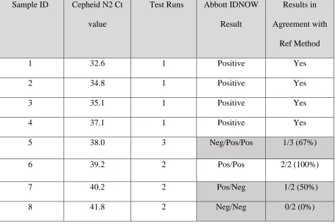 Table 3. Abbott ID NOW Results according to Xpert Xpress N2 Ct values 