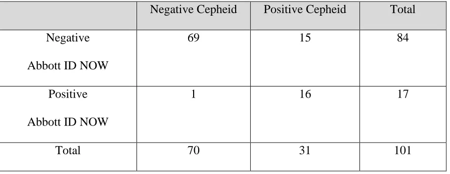 Table 4. Comparison of results obtained using Abbott ID NOW and Xpert Xpress on 101 