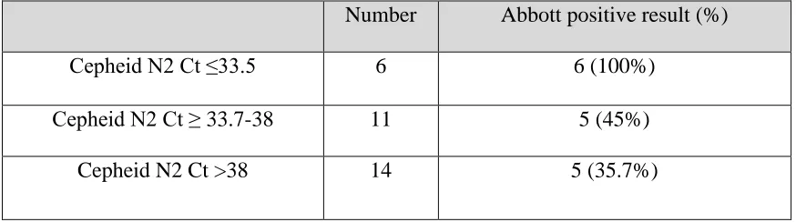 Table 5. Comparison of Abbott ID NOW results using dry nasal swabs in a total of 31 testing 