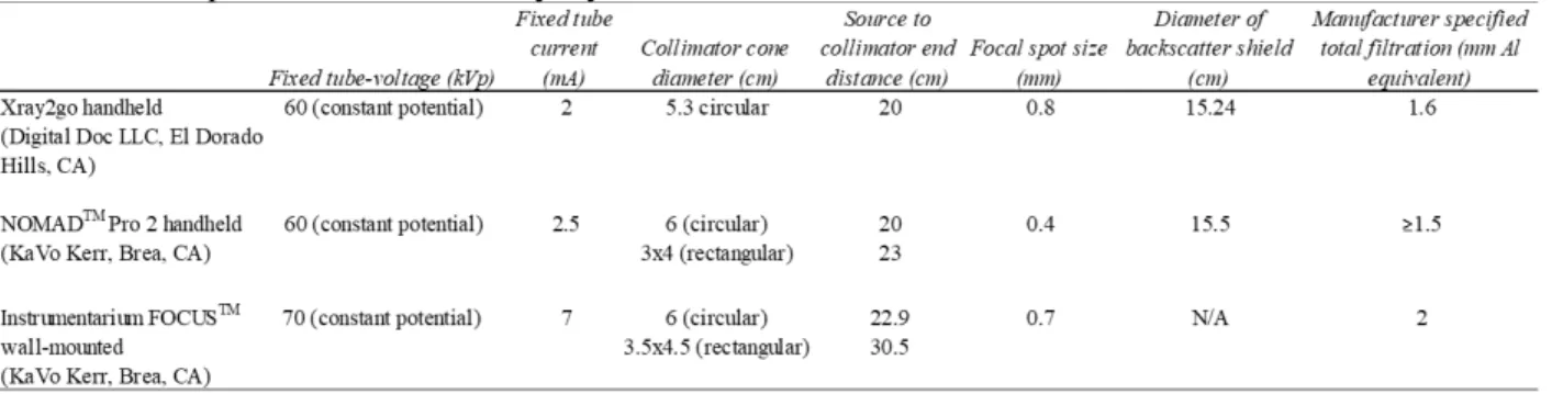 Table 3.1:  Specifications of X-ray Systems 