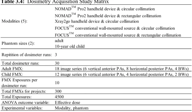 Table 3.4:  Dosimetry Acquisition Study Matrix 