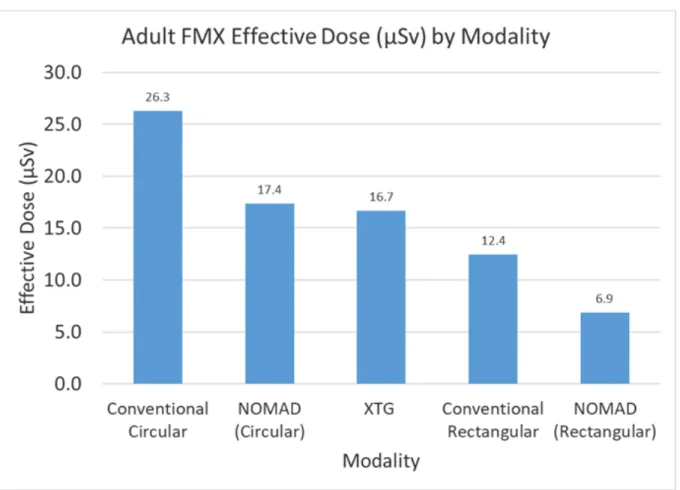 Figure 4.1:  Adult Effective Dose (µSv) by Modality 