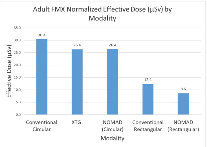 Figure 4.2:  Adult Normalized Effective Dose (µSv) by Modality 