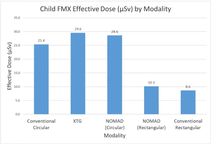 Figure 4.3:  Child Effective Dose (µSv) by Modality 