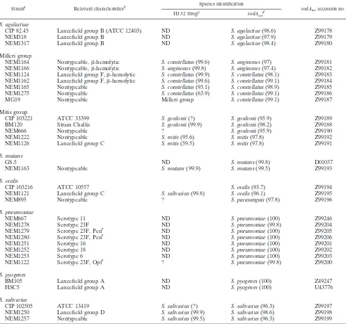 TABLE 2. Comparative identiﬁcation of various streptococcal strains