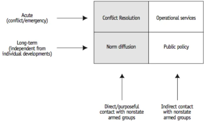 Figure 1: Taken from Hofmann, Claudia, and Ulrich Schneckener. NGOs and nonstate armed actors: Improving compliance with  international norms