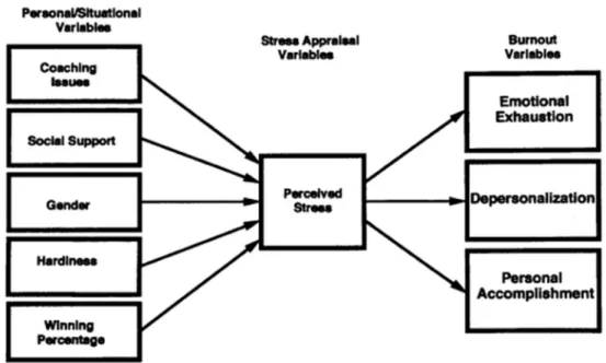 Figure 2.2. Smith Model of Burnout for Coaches Kelley, 1994) 