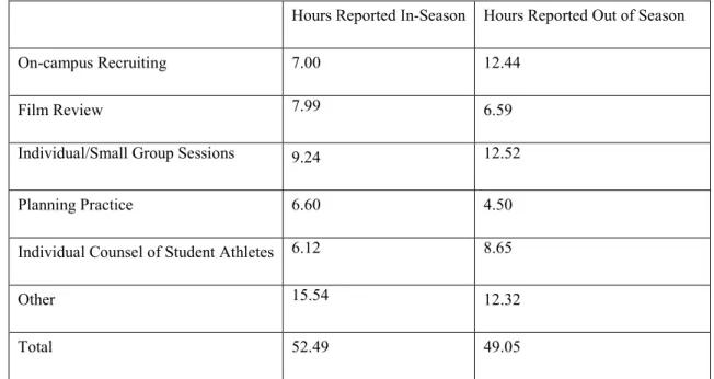 Table 4.1. Reported Hours Worked Per Week of Coaches 