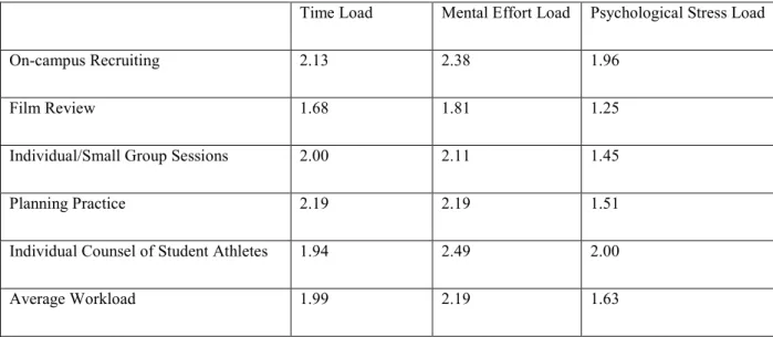 Table 4.2. Reported Workload of Coaches 