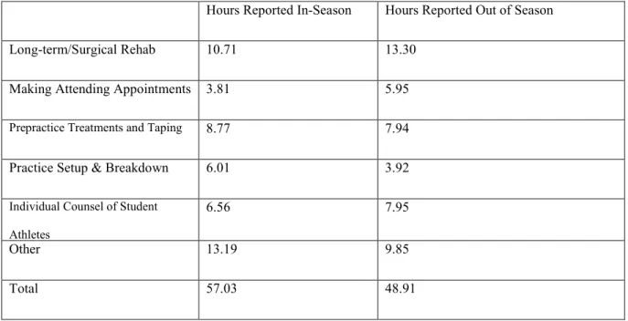 Table 4.3. Reported Hours Worked per Week of ATC 