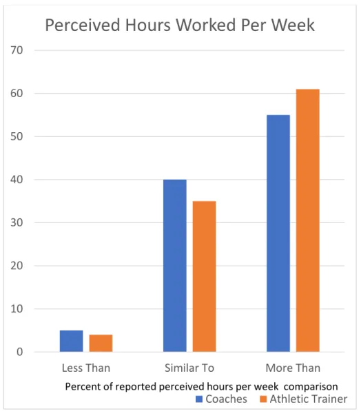 Figure 4.2. Perceived Hours Worked of Coaches and Athletic Trainers 