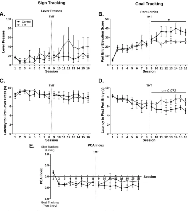 Figure 2.2 - Effects of TMT exposure on PCA behavior . 