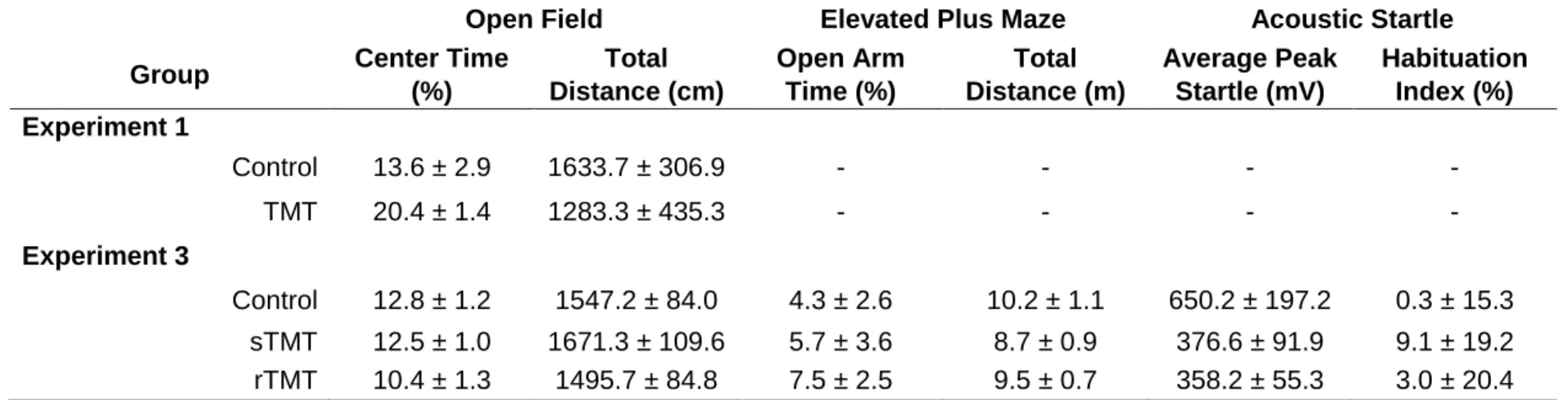 Table 2.1 – Behavioral data from Experiments 1 and 3. 