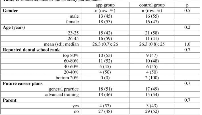 Table 1. Characteristics of the 63 study participants. 