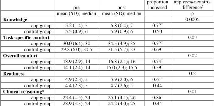 Table 2. Changes in the 63 study participants’ knowledge, comfort, stage of readiness and clinical  reasoning, overall and stratified by experimental study group