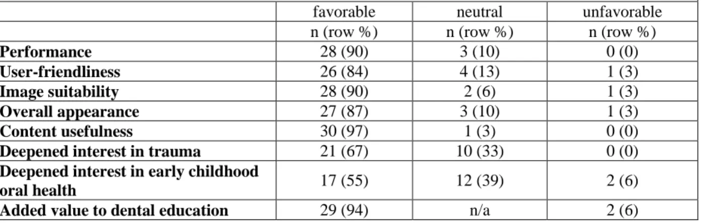 Table 3. Study participants’ perceptions of the educational app’s usability and value in various  domains