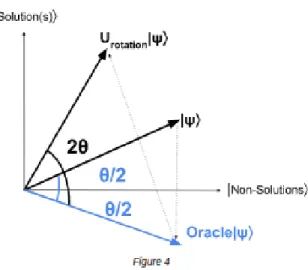 Figure 7: A visual representation of the reflections performed on |ψi, the superposition of all states, by the oracle and amplification circuits on a plane defined by the superposition of all solution states and the superposition of all non-solution states