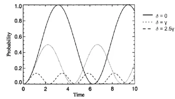 Figure 8: Illustration from [11] of the probability of an atom to be in the excited state for Ω = γ in time units of 1 γ at different laser detunings.