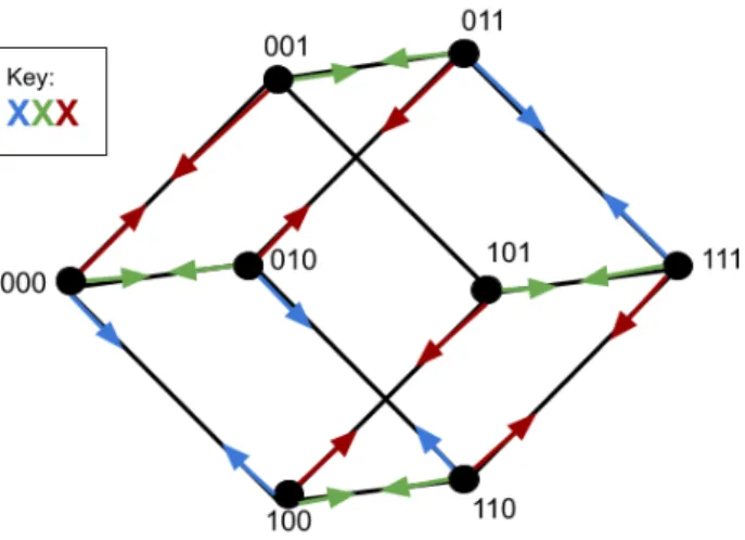 Figure 12: The position space for a walk along a hypercube when n = 3. The graph vertexes are color- color-coded by direction, i.e