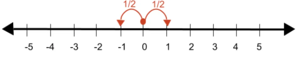 Figure 1: A one-dimensional random walk