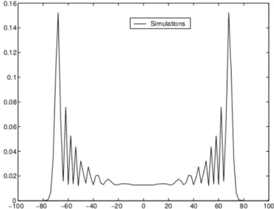 Figure 2: The probability distribution of a quantum walk using a Hadamard gate as the coin