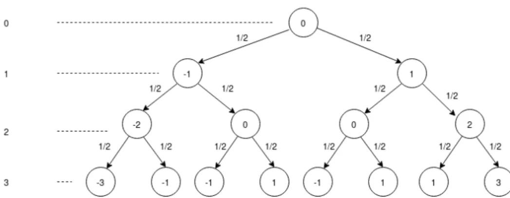 Figure 3: The decision tree to T=4 iterations of walking on a number-line
