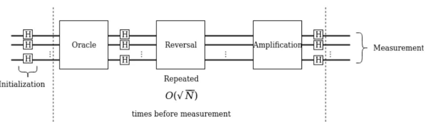 Figure 4: A high-level representation of the key components of Grover’s algorithm. The algorithm is run p(N ) times on the input, where N is the number of qubits of the input.