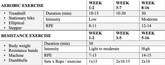 Figure 1: Aerobic and Strength Intervention Baseline and Progression 