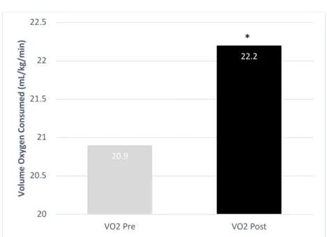 Figure 2: Pre and Post Intervention Values: VO 2  (ml*kg -1 *min -1 ) 