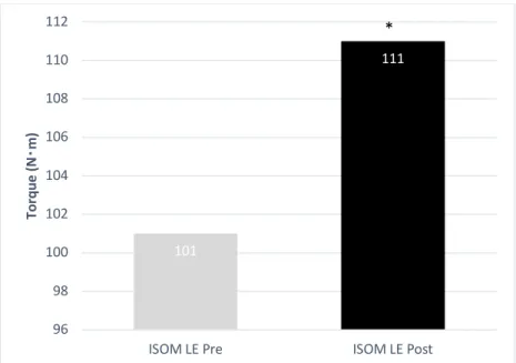 Figure 3: Pre and Post Intervention Values: Isometric Leg Extension (Torque) 
