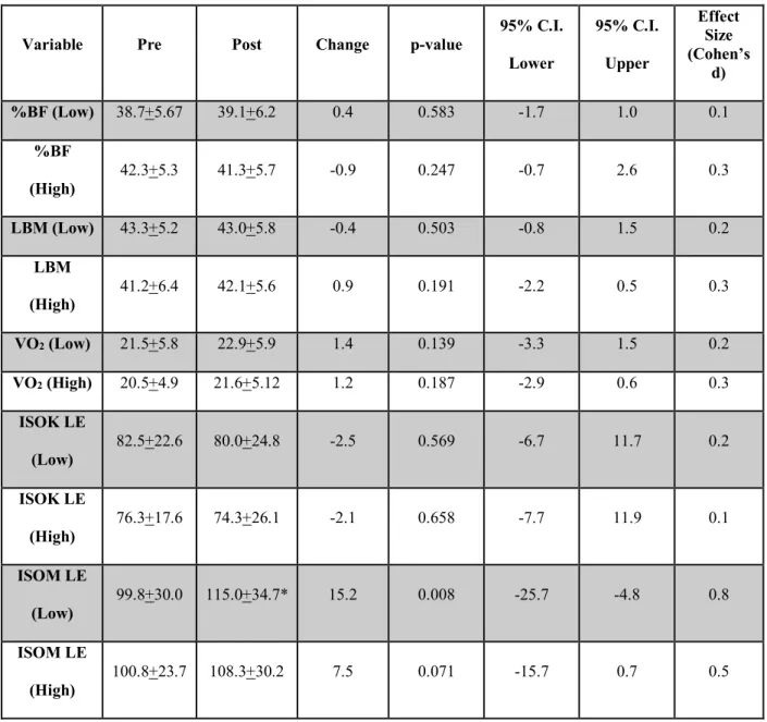 Table 8: Adherence Comparison (mean + SD) 