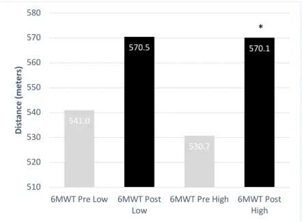 Figure 7: Adherence Comparison for Pre and Post Testing: 6MWT (meters) 