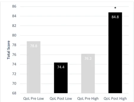 Figure 9: Adherence Quartile Comparison for Pre and Post Testing: QoL  