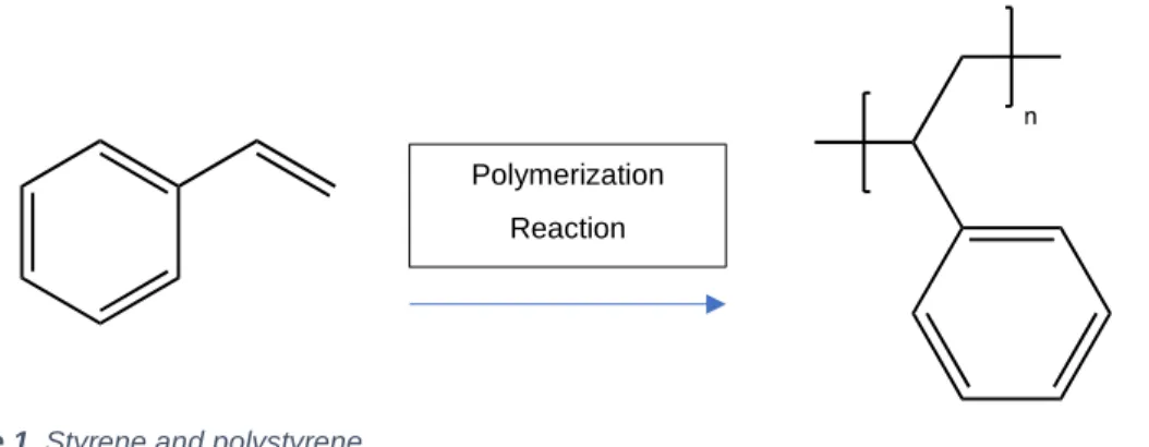 Figure 1. Styrene and polystyrene. 