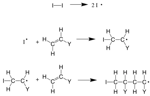 Figure  2.  Initiation  and  propagation  reactions.  First  some  initiator  molecule  (such  as  a  peroxide)  will  decompose to form two radical species (either thermally driven or using a redox coupling)