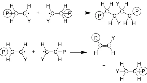 Figure 3. Termination by combination and disproportionation. Combination occurs when two radical species  add  to  one  another,  resulting  in  radical  consumption
