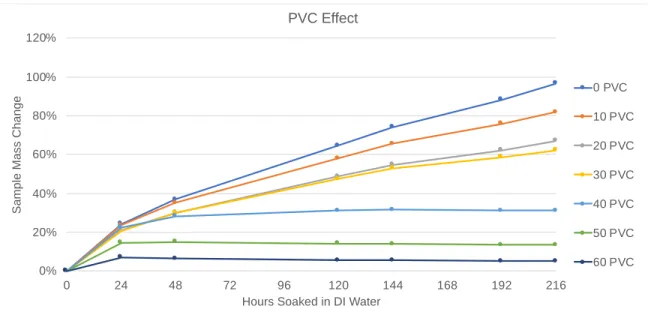 Figure 17. PVC effect on the water uptake of a roof coating. Samples are cut out into 1” x 2” coupons, weighed,  and submerged in 500mL DI water at room temperature (21 °C) for the duration of the experiment