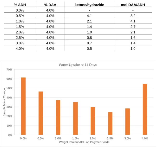 Table 1. Sample composition including molar and stoichiometric ratios of DAA and ADH. Note that 2.0% ADH  results in a 1:1 stoichiometric ratio of ADH to DAA based on molecular weight and functionality