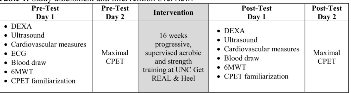 Table 1. Study assessment and intervention overview. 
