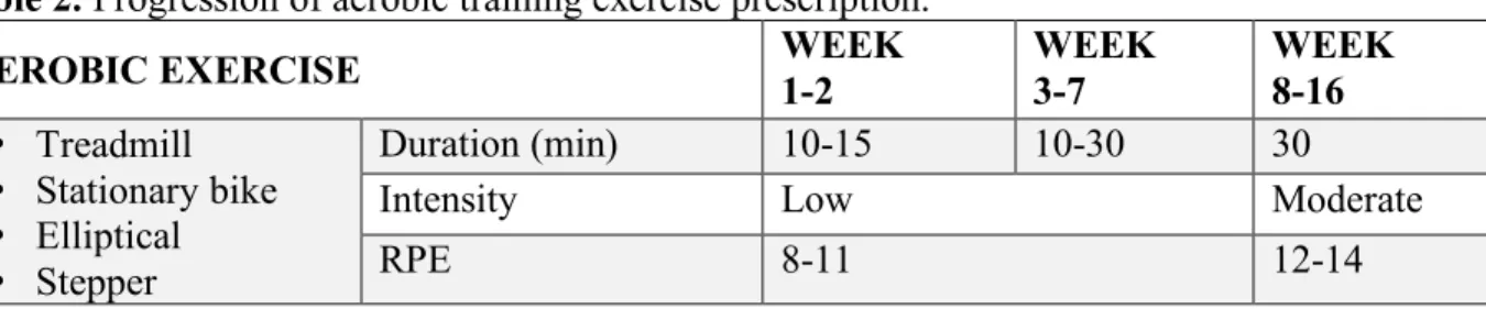 Table 2. Progression of aerobic training exercise prescription. 