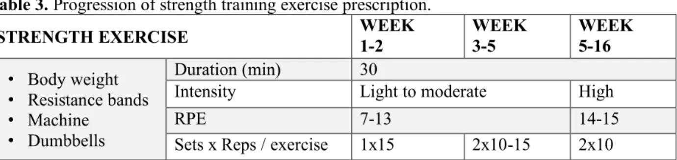 Table 3. Progression of strength training exercise prescription. 