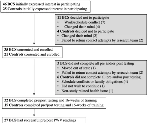 Figure 1 Recruitment and retention 