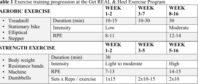 Table 1 Exercise training progression at the Get REAL &amp; Heel Exercise Program 