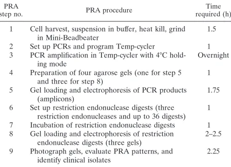 TABLE 3. Timed protocol for aerobic actinomyceteclinical isolate identiﬁcation by PRAa