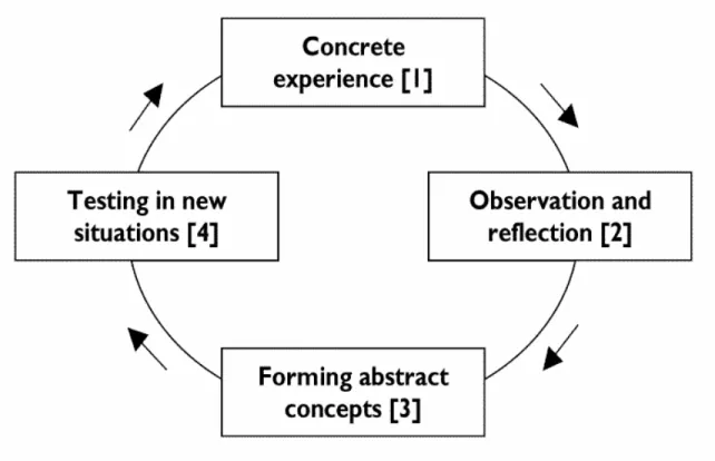 Figure 1.  Kolb's (1984) model of experiential learning includes reflection.   