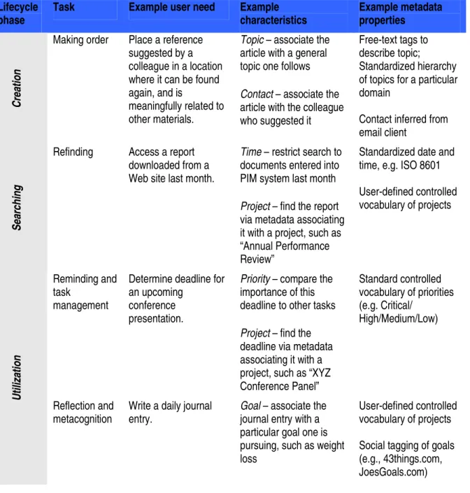 Table 7.  Example metadata for PIM tasks. 