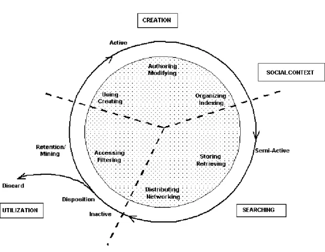 Figure 3.  Diagram of information lifecycle  